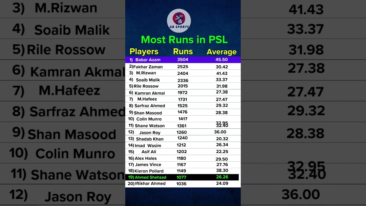 Most Runs In PSL😎