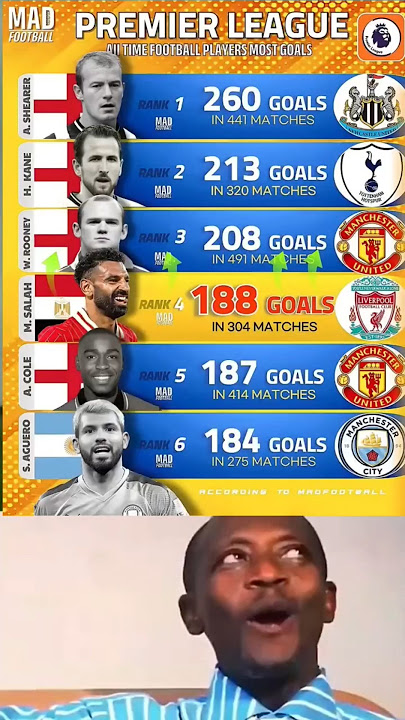 Premier League All-Time Top Scorers 👑⚽