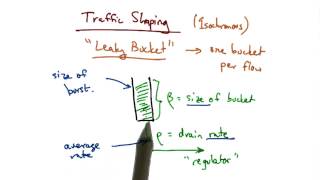 Leaky Bucket Traffic Shaping