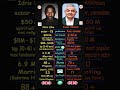 Mr. Bean vs Luther: You Won't Believe the Net Worth Gap! 💰 Rowan Atkinson vs Idris Elba #shorts