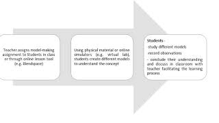 Scientific modeling | Wikipedia audio article