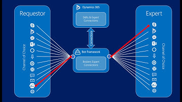 Real-time Expert Connections with Dynamics 365, Bots, and Teams
