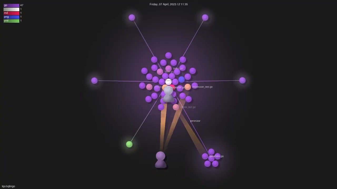 lqs/sqlingo - Gource visualisation