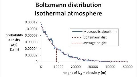 Metropolis algorithm generates the Boltzmann distribution