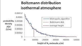 Metropolis algorithm generates the Boltzmann distribution