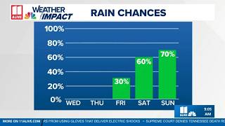 Full Warmer, more humid with rain chances ahead News