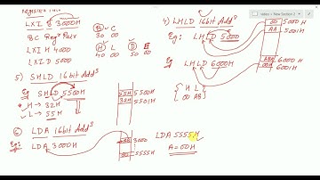 Instruction Set of 8085 Part I (Data Transfer Instructions)
