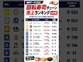 【最新ランキング】日本の回転寿司チェーン 売上TOP10