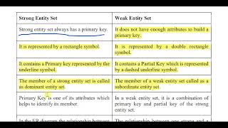 Strong and Weak Entity in DBMS , E-R Model