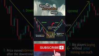 Wyckoff's Accumulation Scalping trading easy profitable strategy in crypto/stocks/forex/ #shorts