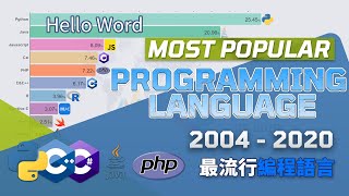 Most popular programming language in 2020 | Top10 programming language Ranking 2004-2020 Most Popular Programming Languages In The World 1970 2020 Java Php Ruby Python C C