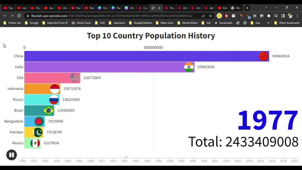 Top 10 Country Population History