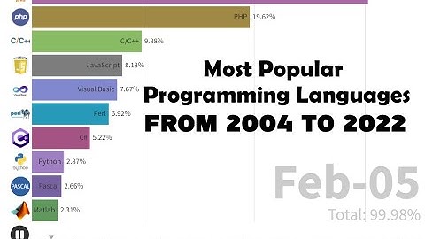 Most Popular Programming Languages from 2004 to 2022