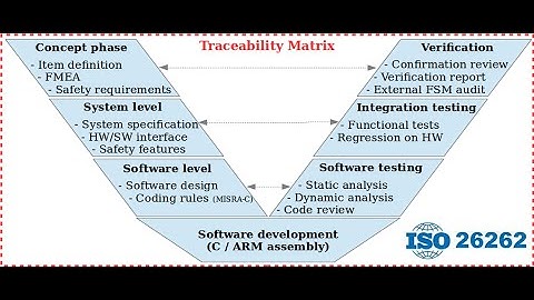 An Introduction to ISO 26262 and MISRA C/C++  in Hebrew