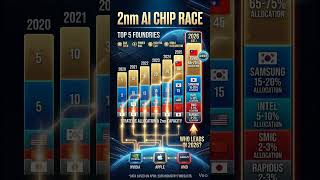Silicon War 2026: The Rise of 2nm AI Chips