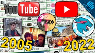 ประวัติ 17 ปีของ YouTube ใน 7 วิดีโอ