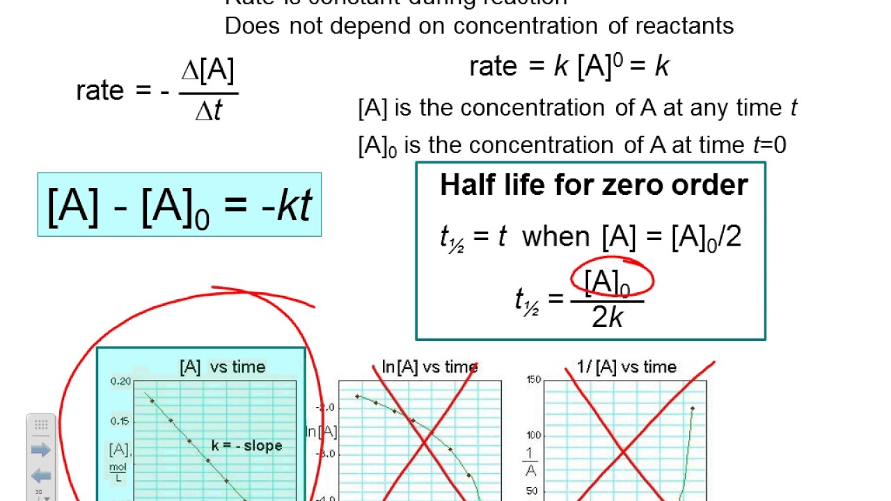 Integrated Rate Law Zero and Second Order YouTube