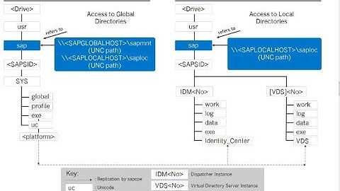 SAP System Directories on Windows