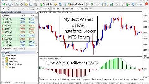 Elliot Wave Oscillator (EWO)