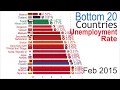 Lowest Unemployment Rate (1981-2025)