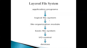 FILE SYSTEM STRUCTURE AND DIRECTORY IMPLEMENTATION | FILE SYSTEM IMPLEMENTATION | OPERATING SYSTEMS