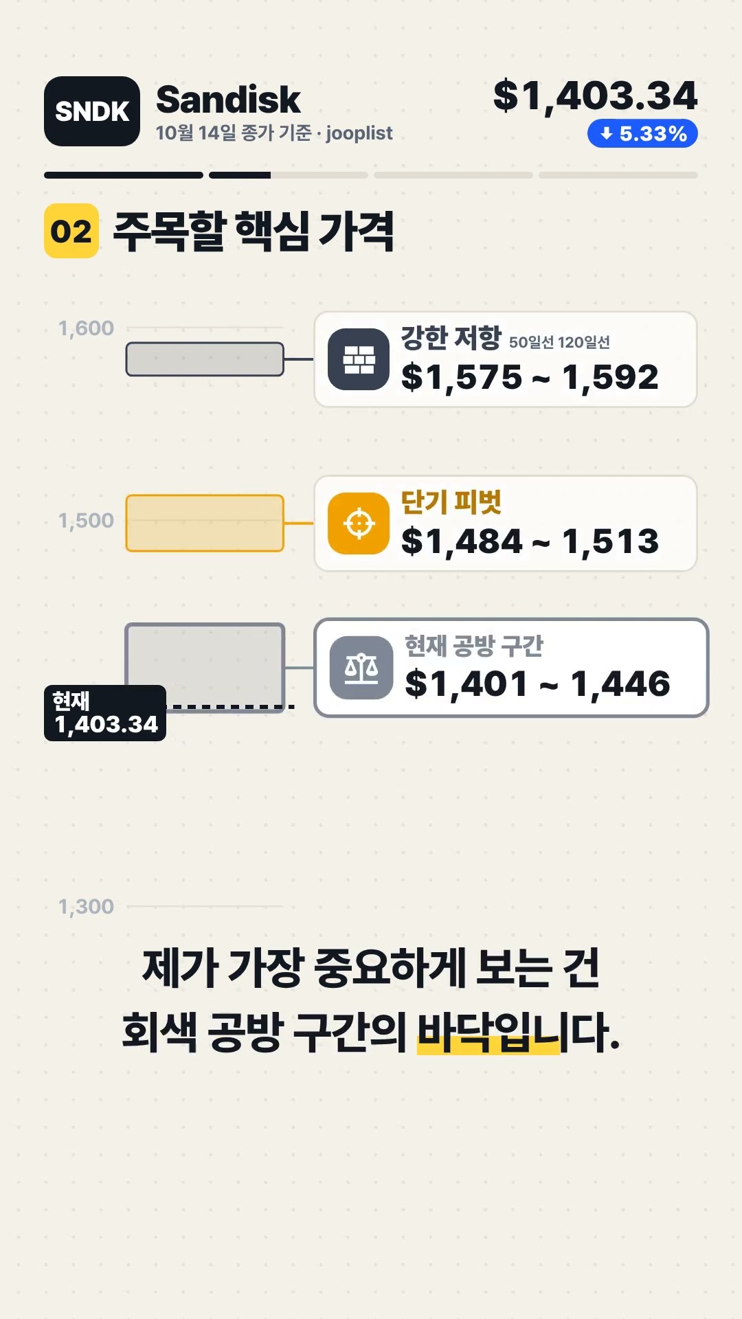 SNDK Sandisk Corporation -5.33% 마감, 다음 자리는? 기술적 분석 #Shorts