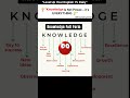 Knowledge isn’t power. Using it is. 💡🔥#englishspeaking #speakingeveryday