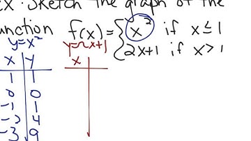 2.2 Graphs of Functions