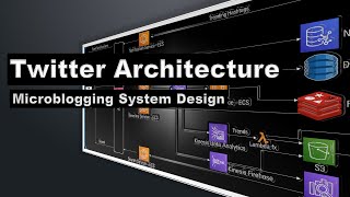 Twitter Architecture | Twitter System Design  |  How to design a Microblogging Service on AWS by Architecture Bytes 617 views 10 months ago 10 minutes, 2 seconds