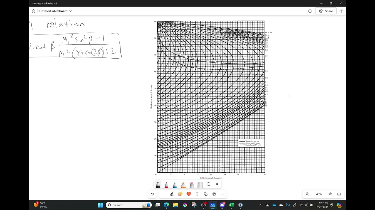 The Theta-Beta-Mach Diagram