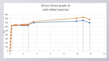 Easy Way to Make Stress-Strain graph on Excel| Modulus of elasticity graph in excel