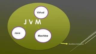 Inside JVM with main method in JAVA
