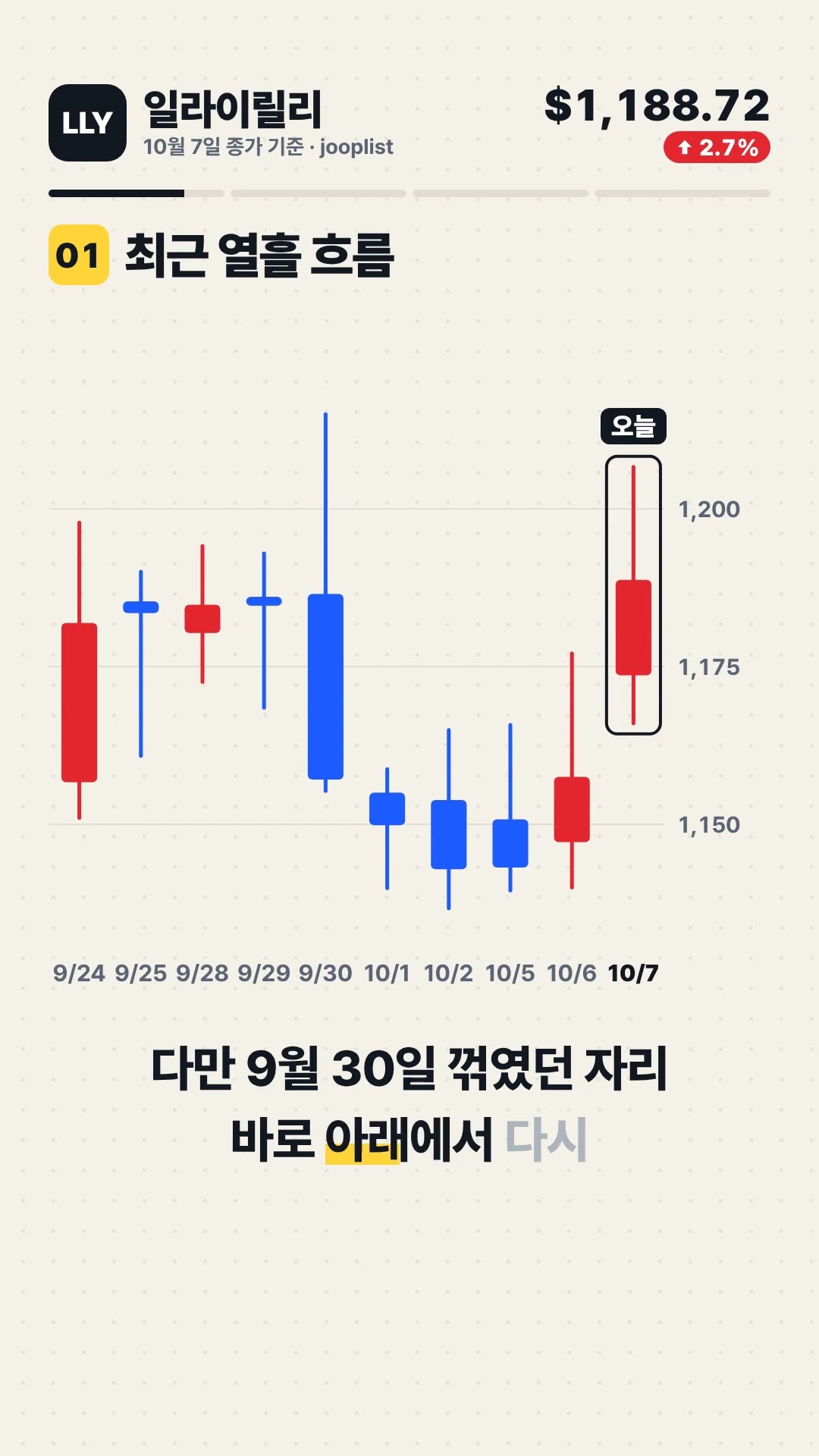 LLY 일라이릴리 Eli Lilly and Company +2.70% 마감, 다음 자리는? 기술적 분석 #Shorts