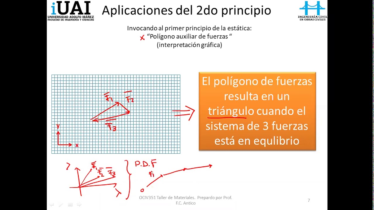 3. Estática aplicada. 2do y 3er principio de la estática