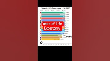 Years of Life Expectancy (1950 -2025) | Bar chart Race | #life #statisitcs #barchartrace #shorts