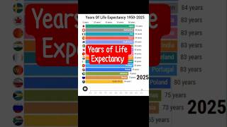Years of Life Expectancy (1950 -2025) | Bar chart Race | #life #statisitcs #barchartrace #shorts