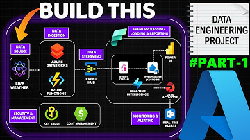 End to End Realtime Streaming Azure Data Engineering Project (Part -1) | Complete Guide with Demo