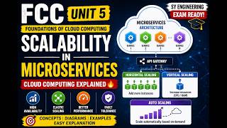 Scalability in Microservices | FCC Unit 5 | Cloud Computing Explained 🔥