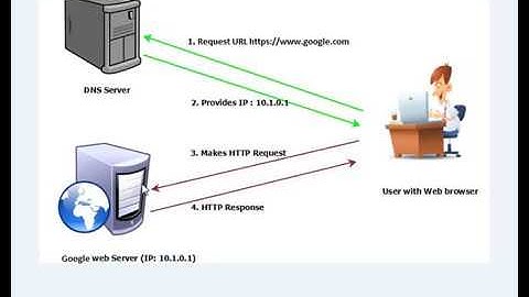 DNS Server 2003 R2 Part 1 Bangla   YouTube