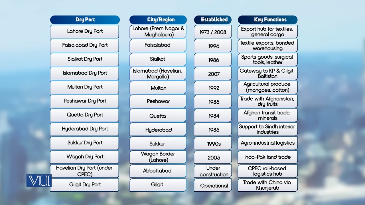 Major Dry Ports in Pakistan | Introduction to Business | MGT211_Topic166