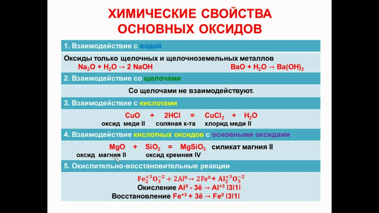 Свойства основных оксидов с водой. Основные химические свойства основных оксидов. Основные свойства основных оксидов. Основные оксиды химические свойства. Химические свойства основных оксидов таблица.