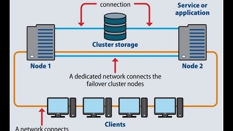 Failover Clustering | High-availability cluster in Windows Server 2016
