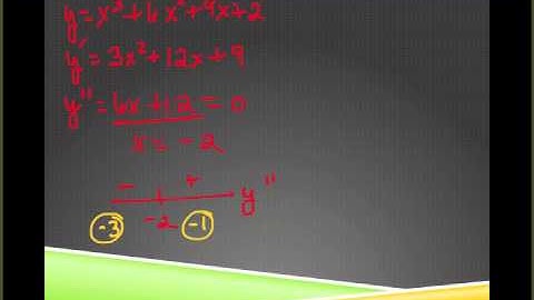 concavity and curve sketching polynomial example