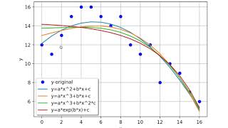 Curve fitting with SciPy curve_fit function