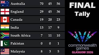 Commonwealth Games 2026 Medal Tally || Final Standings || Country Rankings
