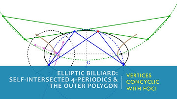 Elliptic Billiard: Vertices of Self-Intersected 4-Periodics & Outer Polygon are concyclic w/ foci