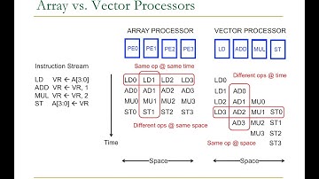 Computer Architecture - Lecture 7: SIMD Processors and GPUs (ETH Zürich, Fall 2018)