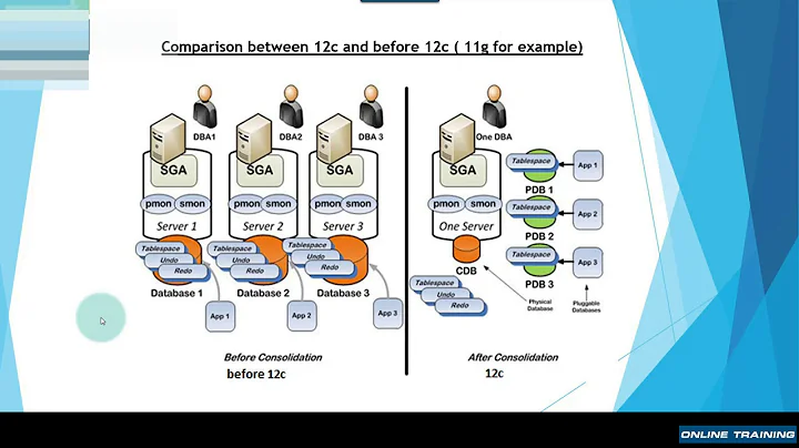 Oracle Database 12c Architecture