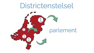 Districtenstelsel en evenredige vertegenwoordiging