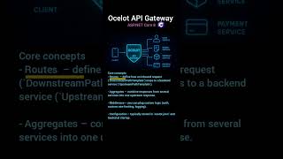 Ocelot API Gateway in .NET Core #coding #shorts #apidesign #dotnetcore #dotnet #azure #apnacollge